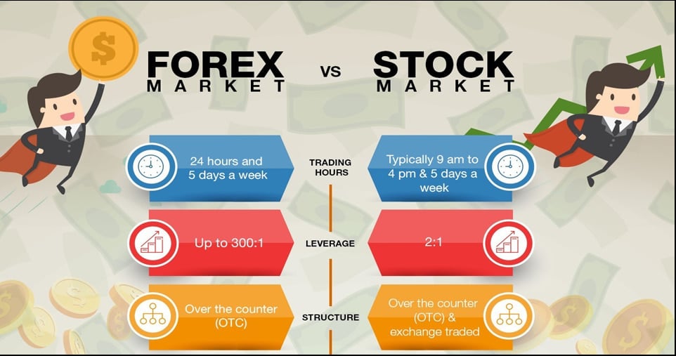 diem-khac-biet-giua-thi-truong-forex-va-thi-truong-chung-khoan
