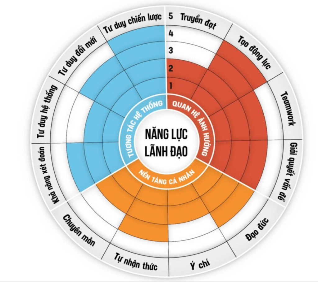 Một ví dụ về các yếu tố trong nhóm năng lực lãnh đạo